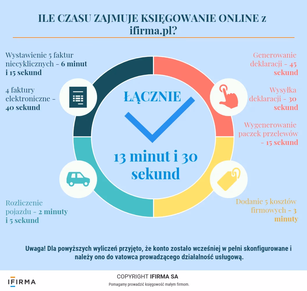 Czy księgową może wystawiać faktury?