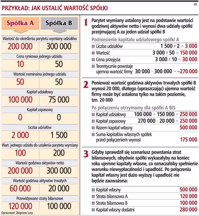 Czy ujemna wartość firmy jest przychodem podatkowym?