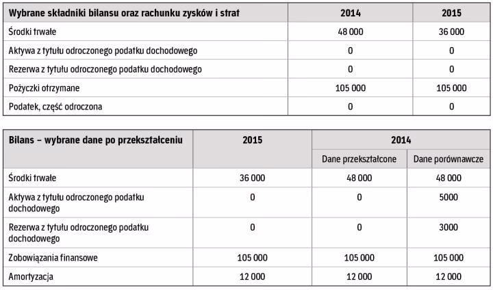 Jaki bilans do przekształcenia?