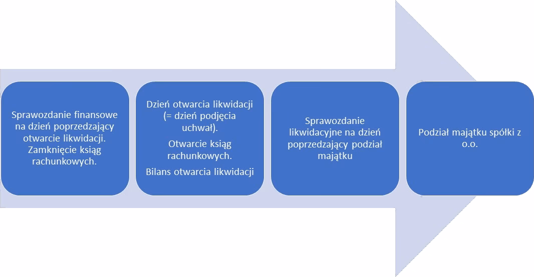 Jakie dokumenty do KRS przy likwidacji spółki?