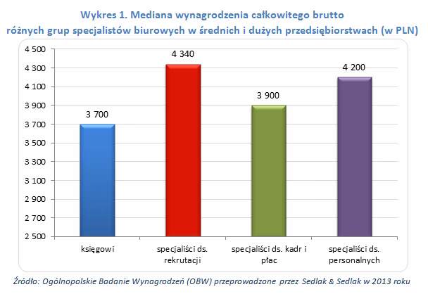 Ile zarabia magister cyberbezpieczeństwa?