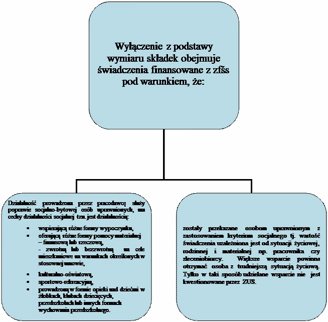 Komu podlega komisja socjalna?