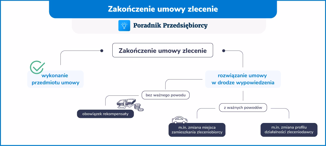 Czy umowę o dzieło można zerwać z dnia na dzień?