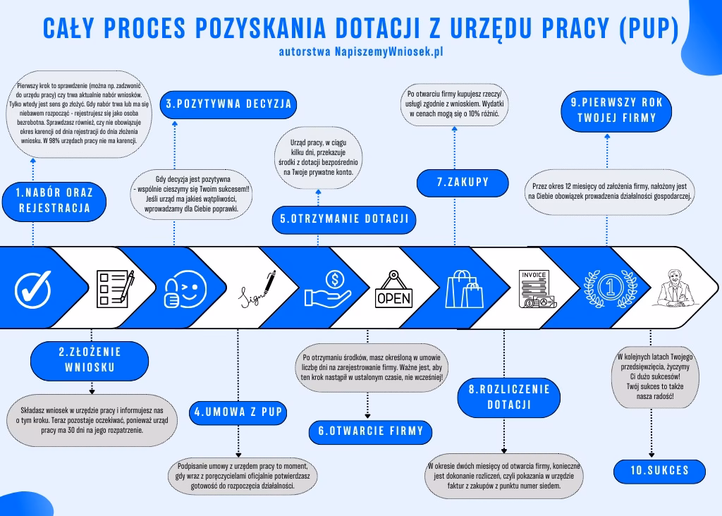 Kto nie otrzyma dotacji z urzędu pracy?