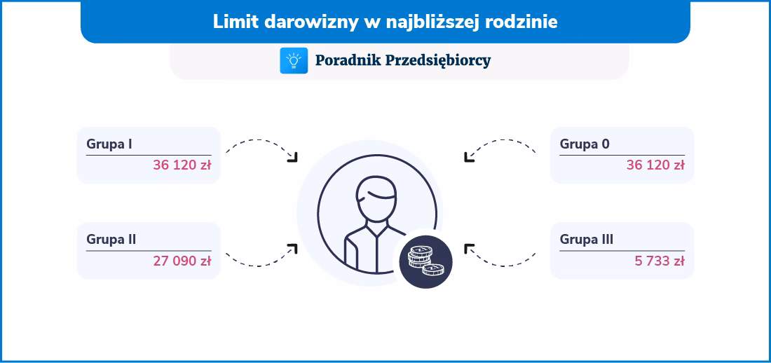 Jak wygląda księgowe rozliczanie darowizn?