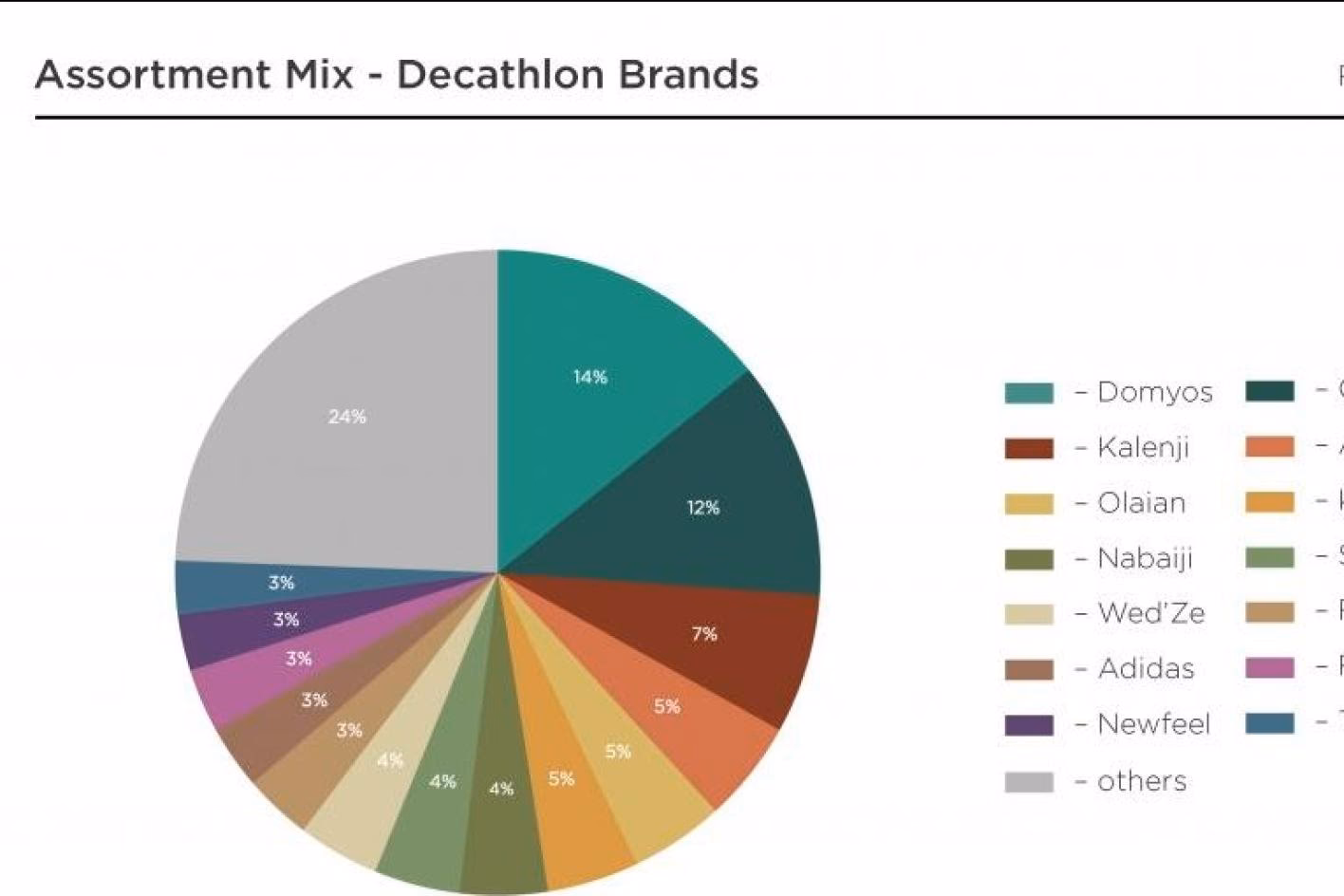 Ile zarabia manager w Decathlonie?