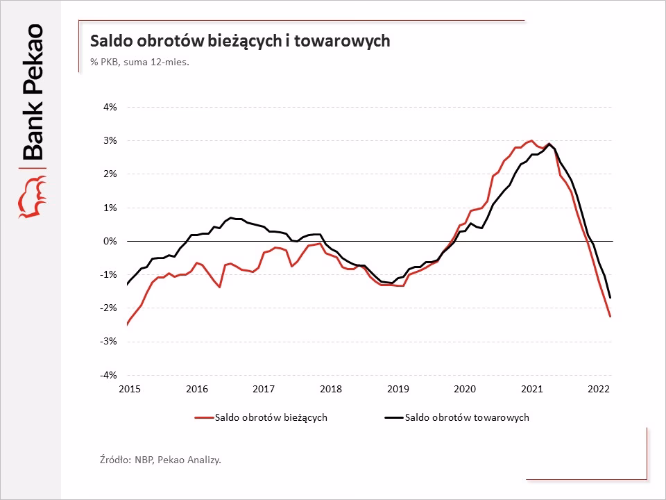 O czym świadczy deficyt na rachunku bieżącym?
