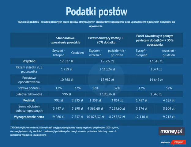 Ile podatku dochodowego płaci poseł?