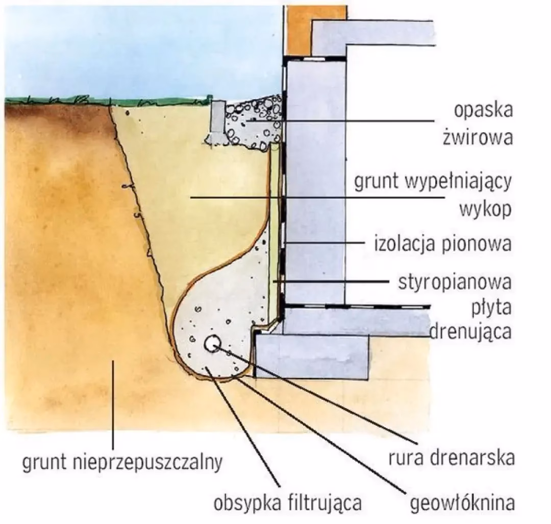 Jaki jest koszt zrobienia odwodnienia?