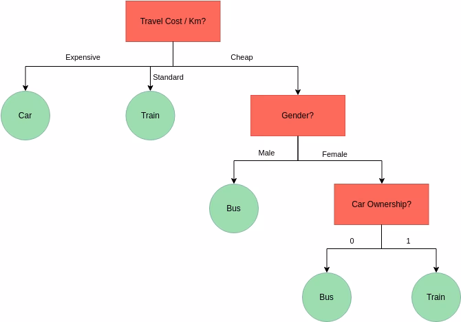 Czym jest drzewo decyzyjne w testowaniu?