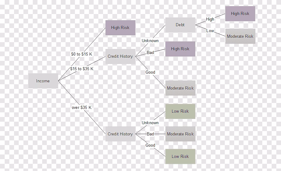 Co rozumiesz pod pojęciem drzewa decyzyjnego?