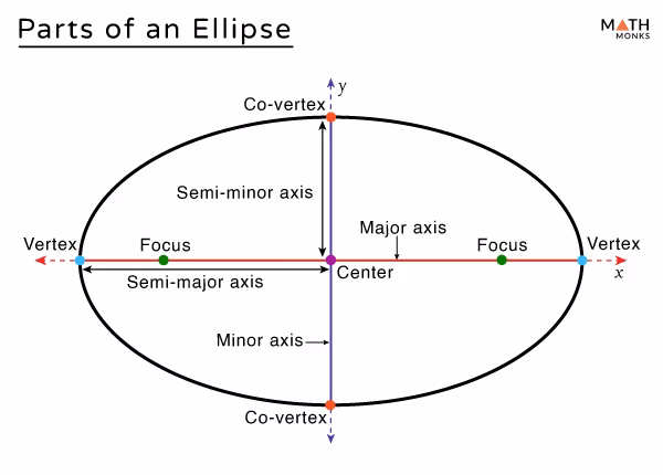 What does the ellipse command do?