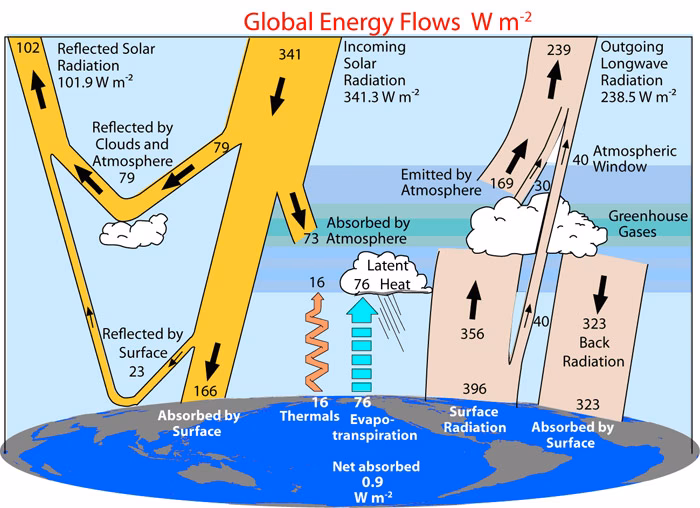 Czym jest absorpcja i emisja promieniowania?