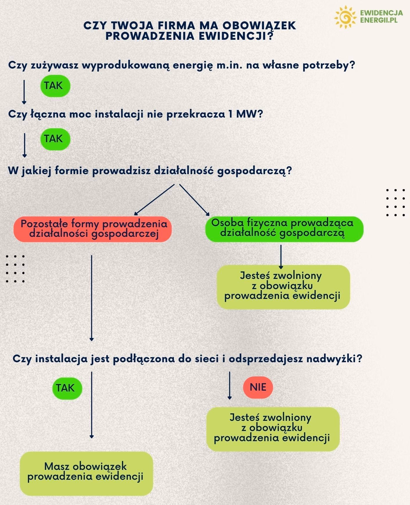 Gdzie jest najtańszy prąd dla firm?