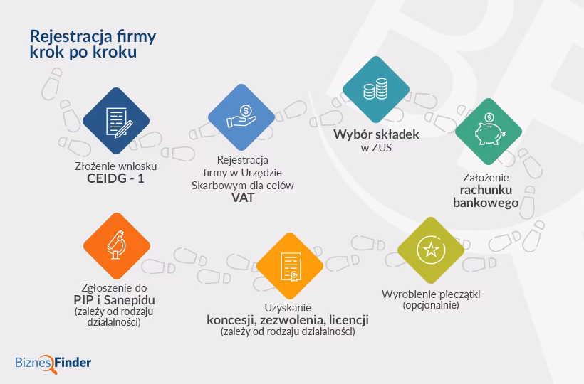 Jakie są etapy rejestrowania działalności gospodarczej?