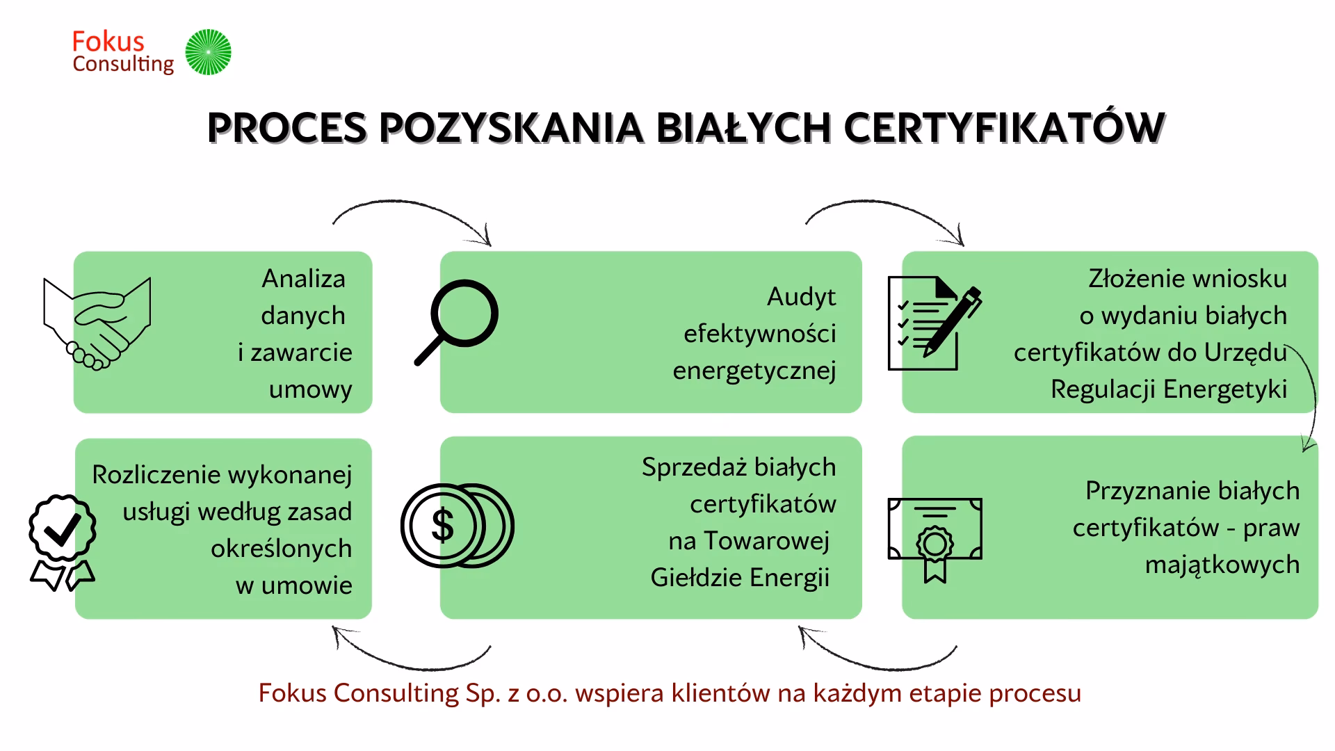 Jak powinna wyglądać ewidencja księgowa otrzymania białych certyfikatów?