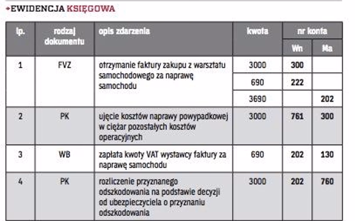 Jak zaksięgować fakturę za naprawę powypadkową samochodu?