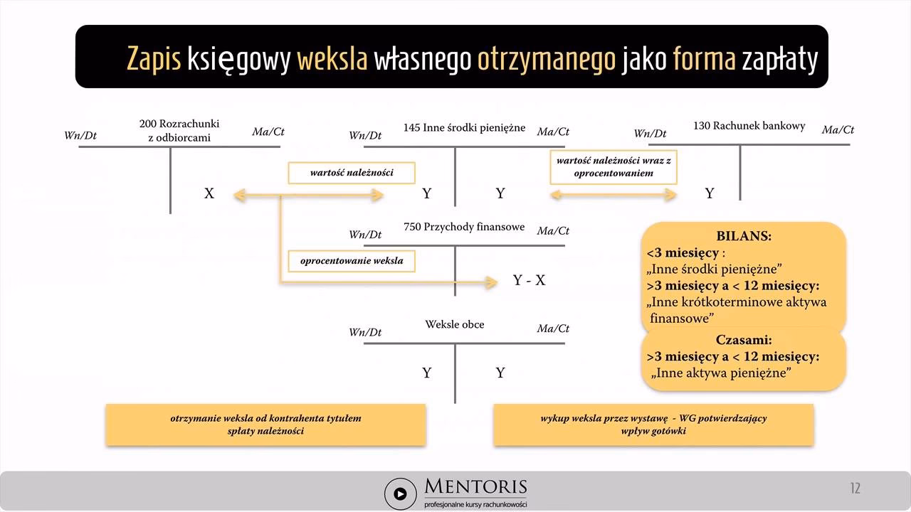 Jak księgujemy dyskonto weksla?