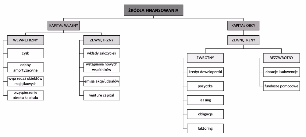 Czy faktoring jest kapitałem obcym?