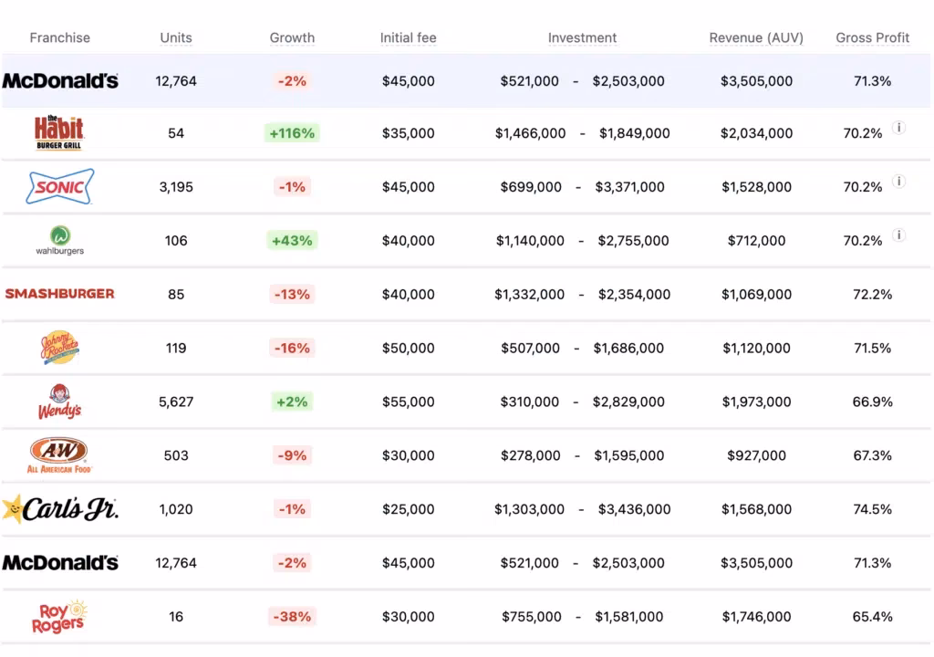 Ile pieniędzy potrzeba, żeby posiadać McDonald's?