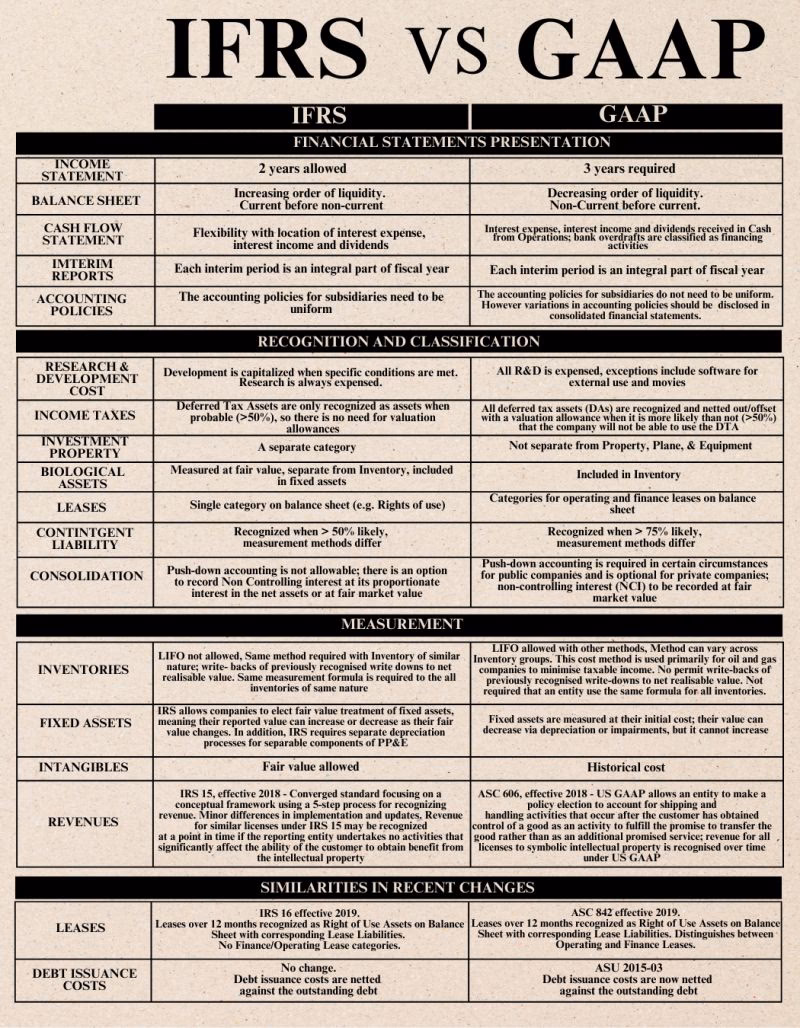 Jaka jest europejska wersja GAAP?