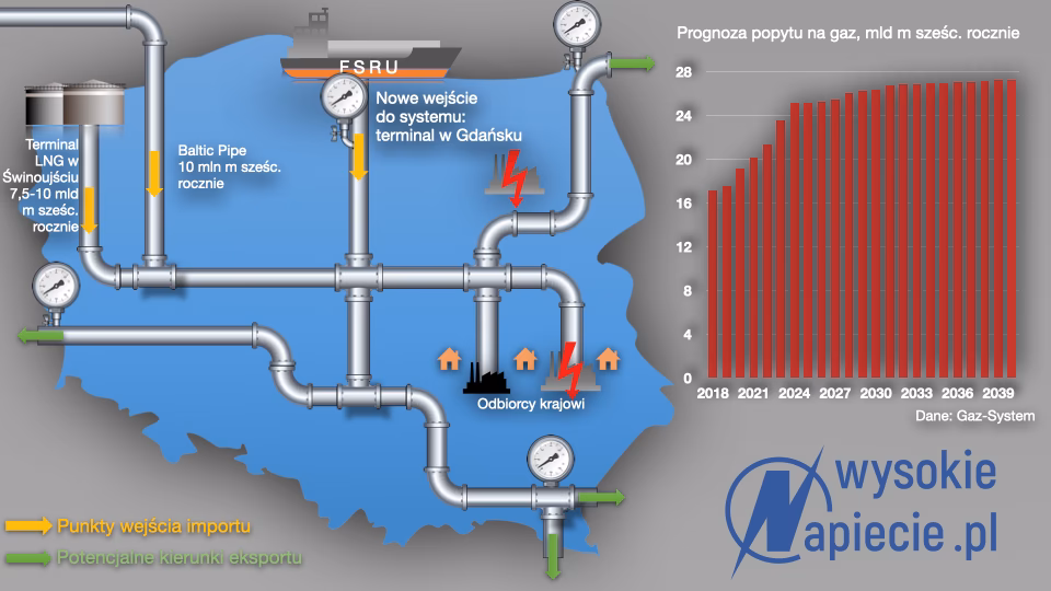 Kiedy zmiany w GAZ-SYSTEM?