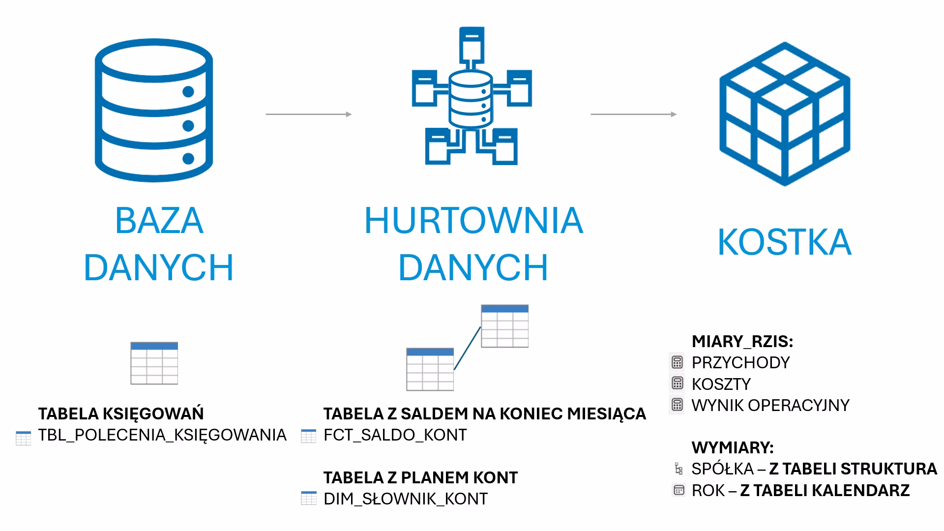 Z czego składa się Hurtownia danych?