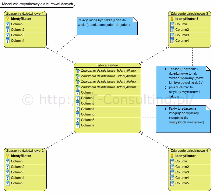 Z czego składa się Hurtownia danych?
