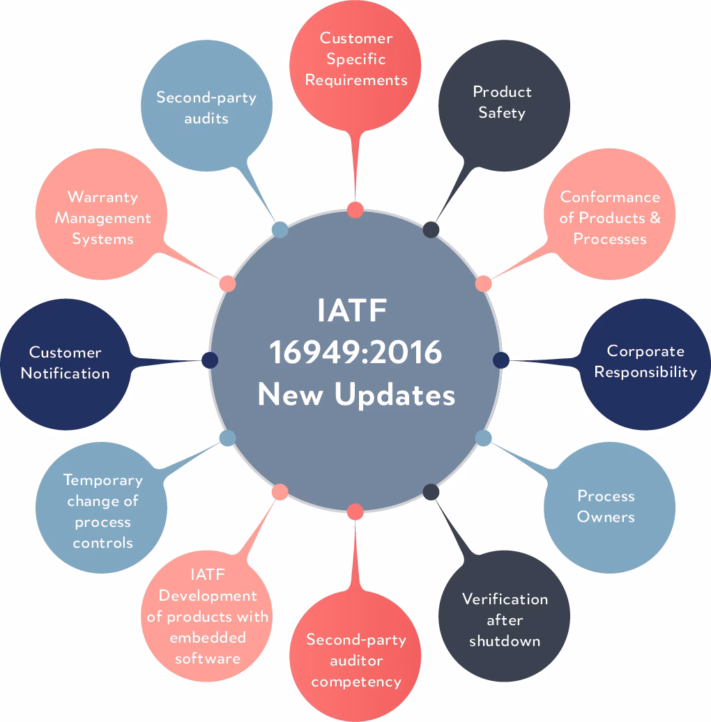 What are the 5 core tools in IATF 16949?