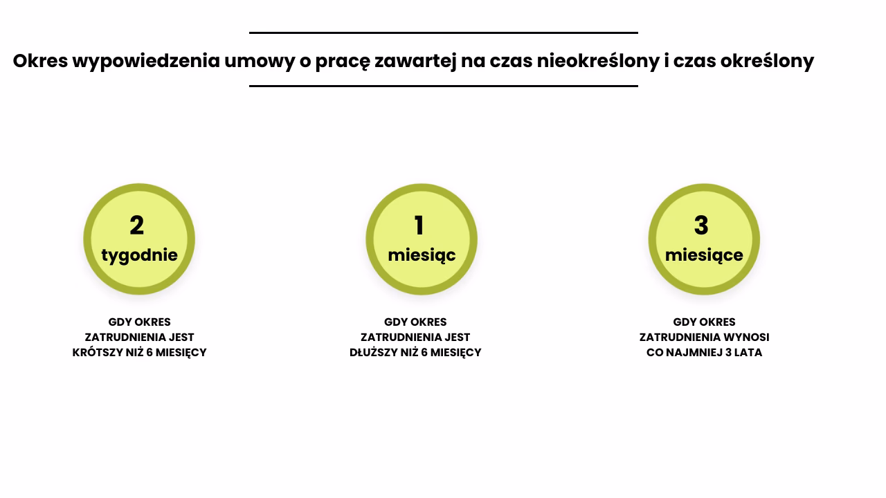 Jak sprawdzić ile mam okresu wypowiedzenia?