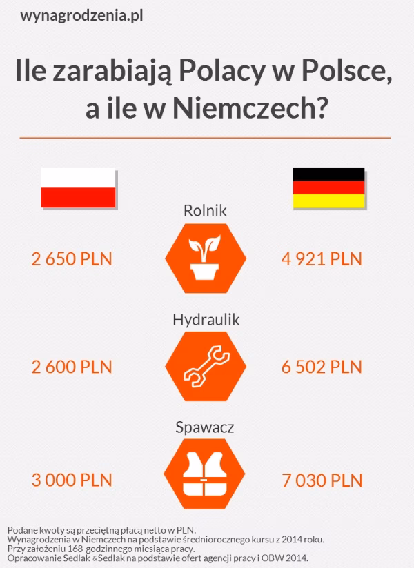 Ile zarabiają księgowi w Niemczech?