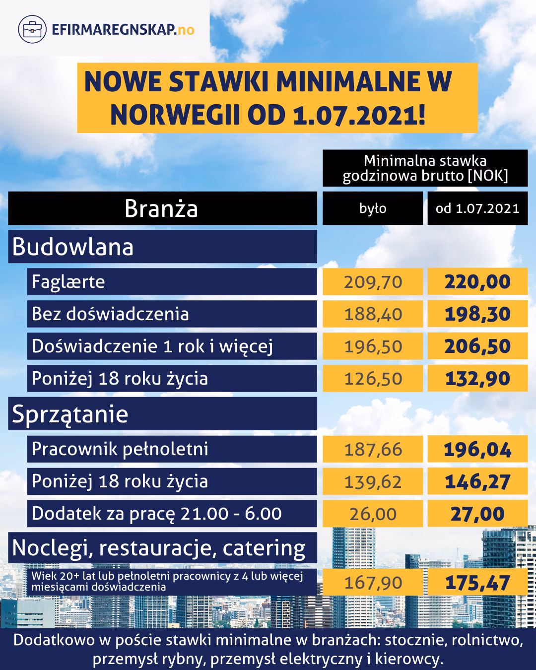 Jakie są najlepiej płatne zawody w Norwegii?