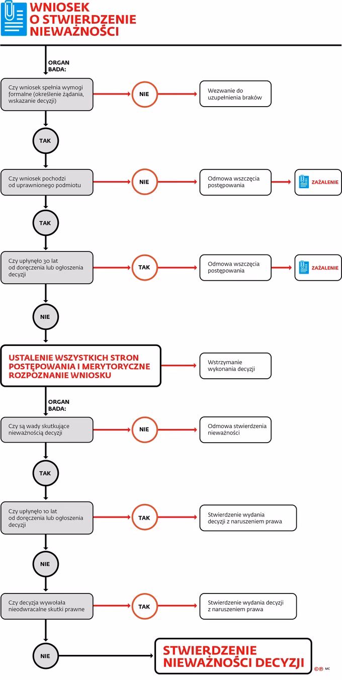 Jak odwołać się od opinii konserwatora zabytków?