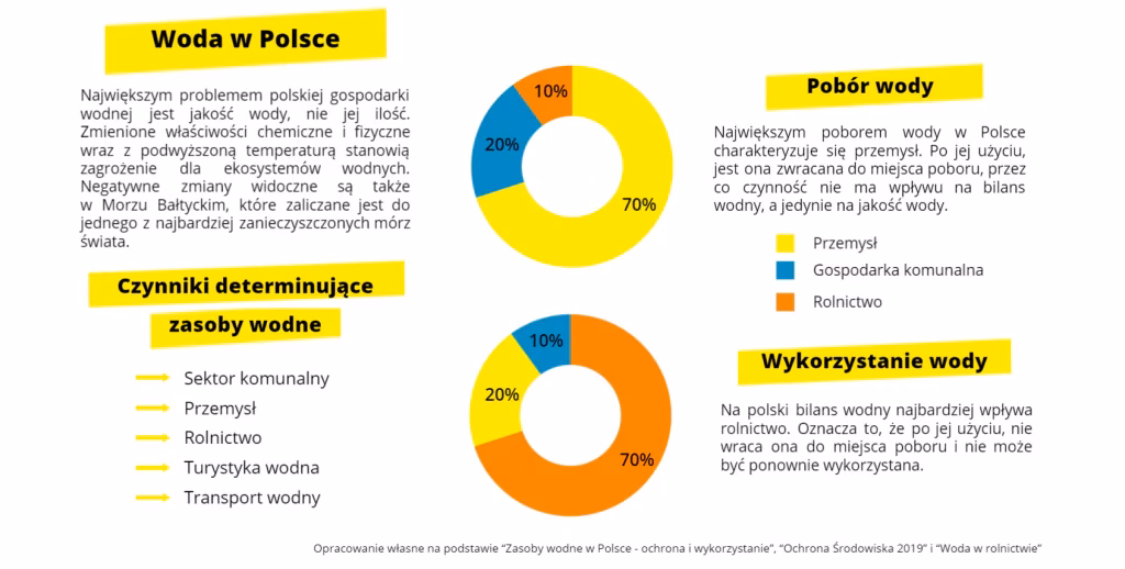 Jak obliczyć ślad wodny?