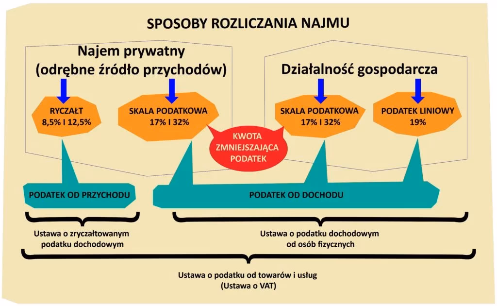 Jak ewidencjonować najem prywatny?