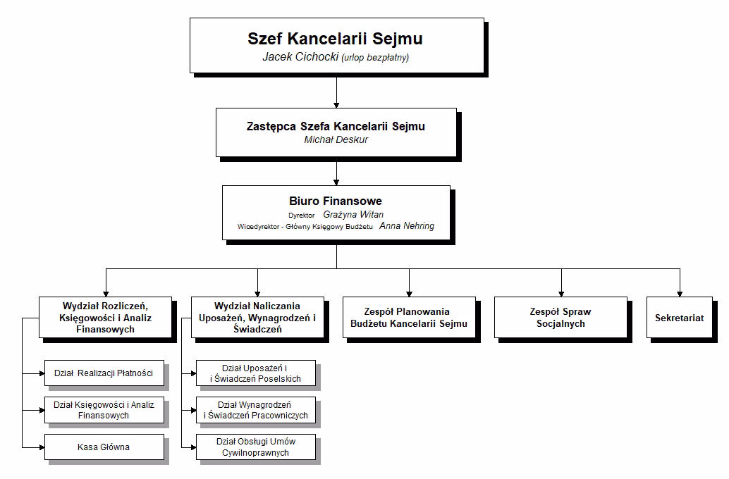Ile osób pracuje w Kancelarii Sejmu?
