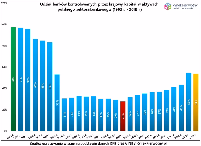 Jaki bank jest najbogatszy w Polsce?