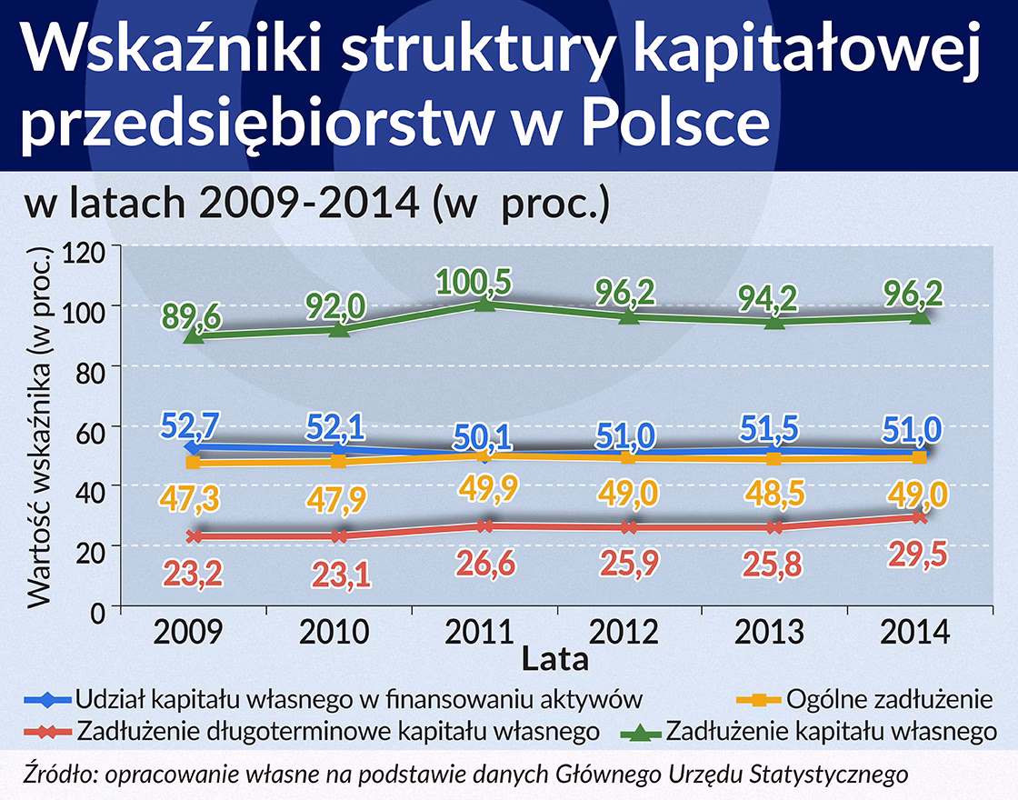 Ile w Polsce jest kapitału zagranicznego?