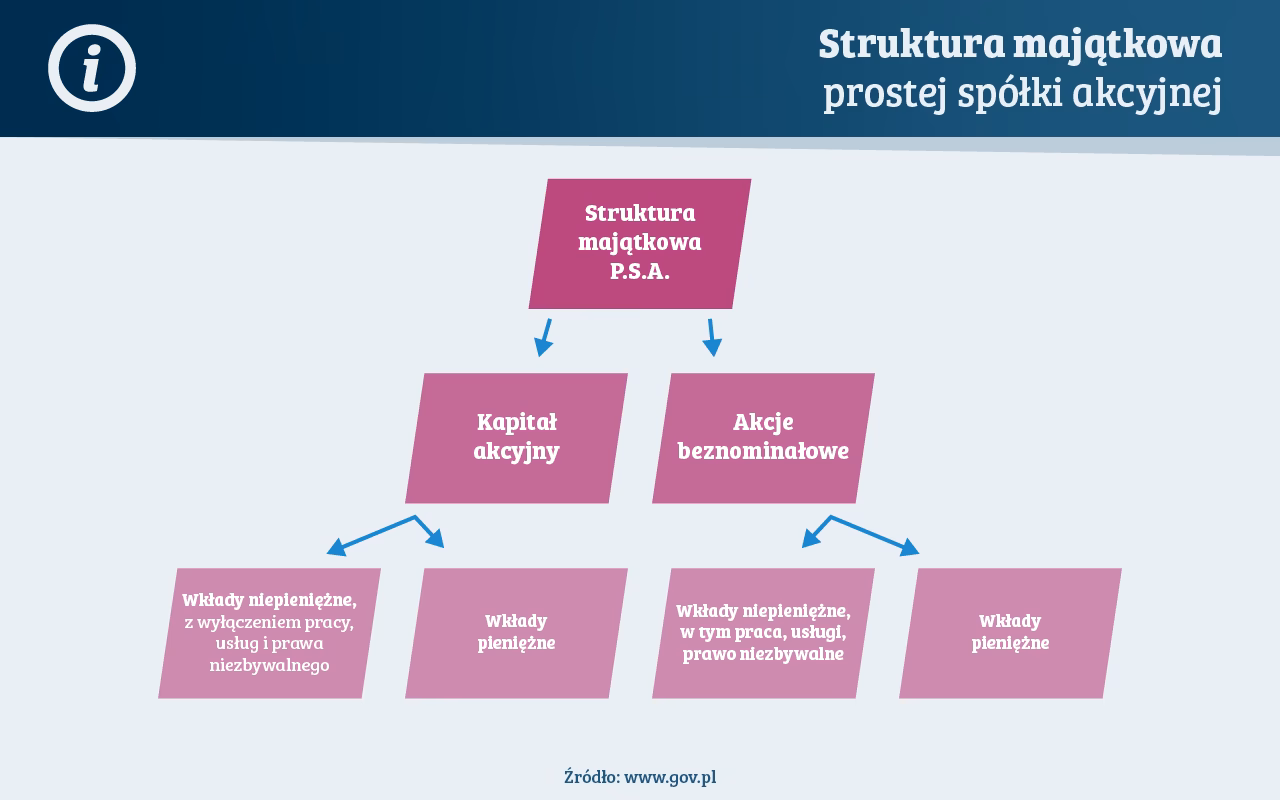 Jaki jest minimalny kapitał akcyjny prostej spółki akcyjnej?