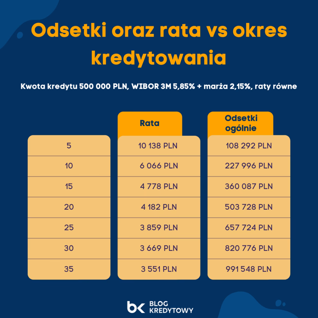 Co się dzieje z wkładem własnym przy kredycie?