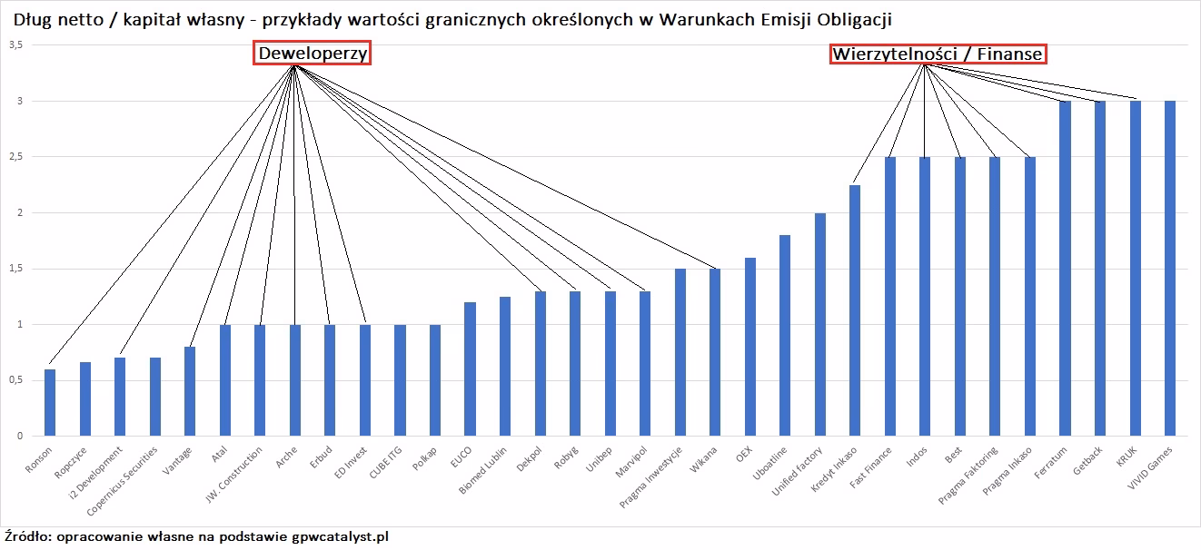 Jaki jest dobry wskaźnik zobowiązań do kapitału własnego?