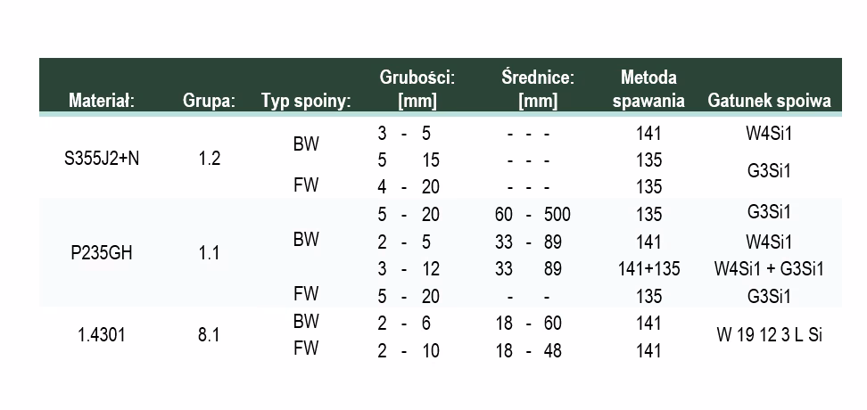 Jakie są kategorie PED dla urządzeń ciśnieniowych?