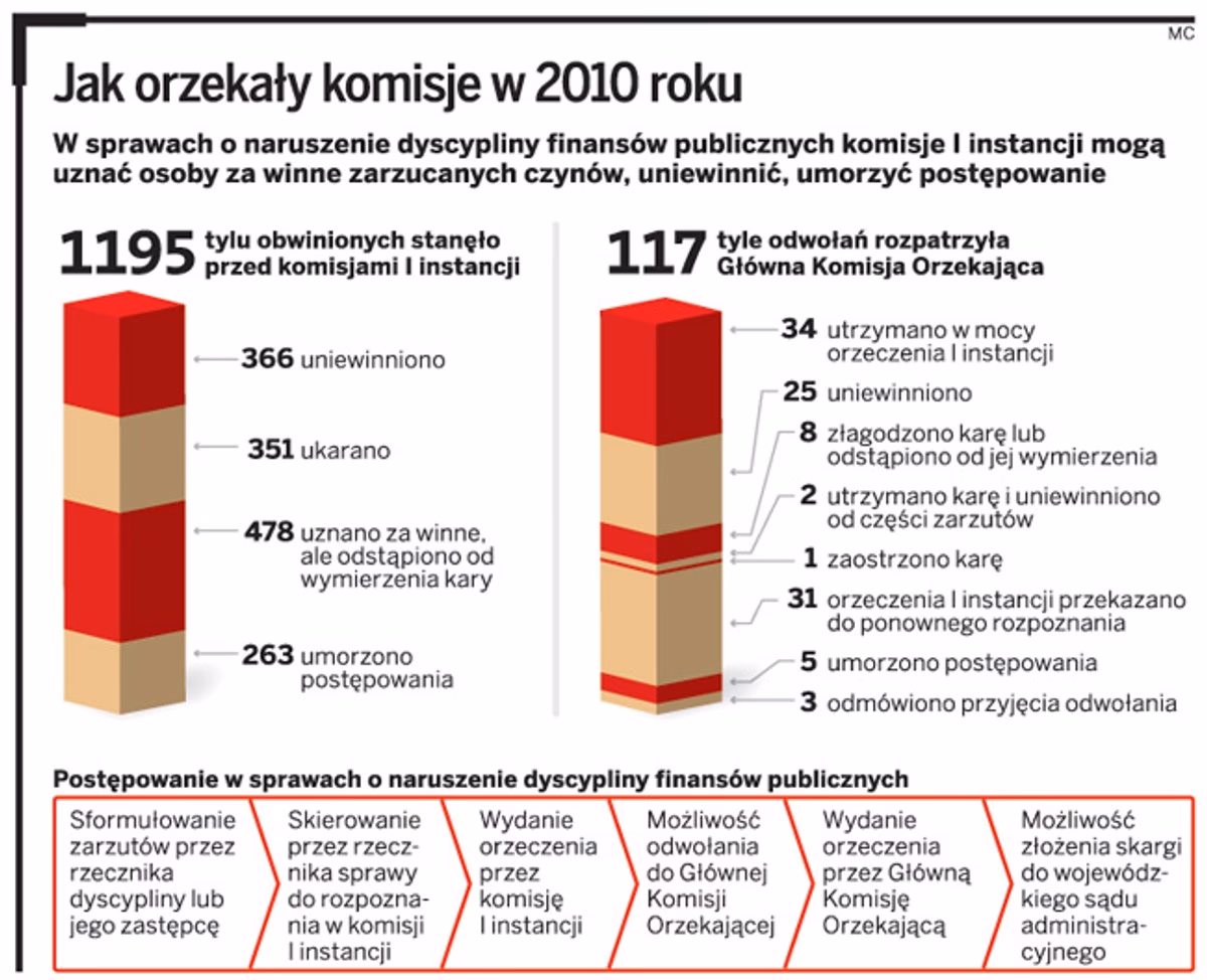 Kiedy nie ponosi się odpowiedzialności za naruszenie dyscypliny finansów publicznych?