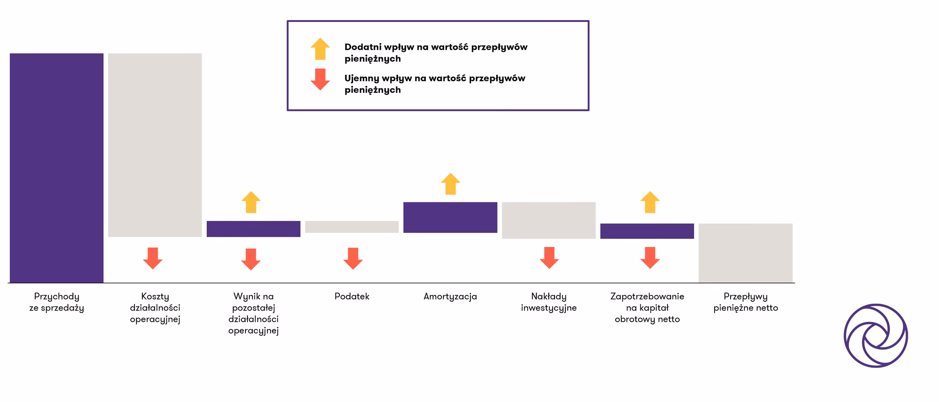 Co oznacza konwencjonalny przepływ środków pieniężnych?