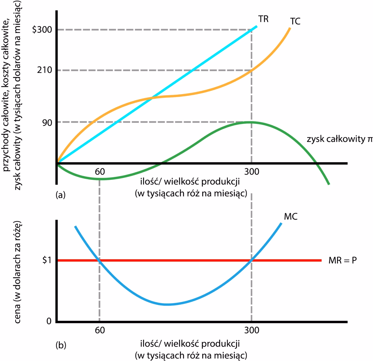 Jaki jest wzór na zysk całkowity?