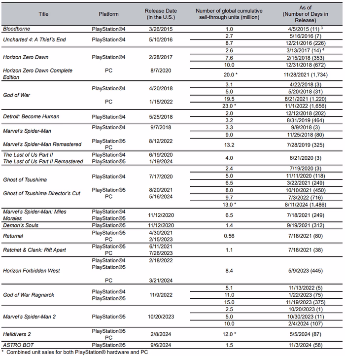 Ile warta jest firma Sony?