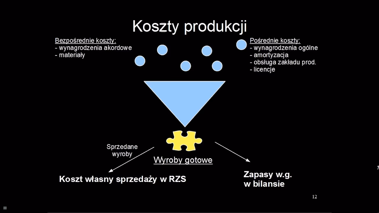 Gdzie są wykazane koszty pośrednie?