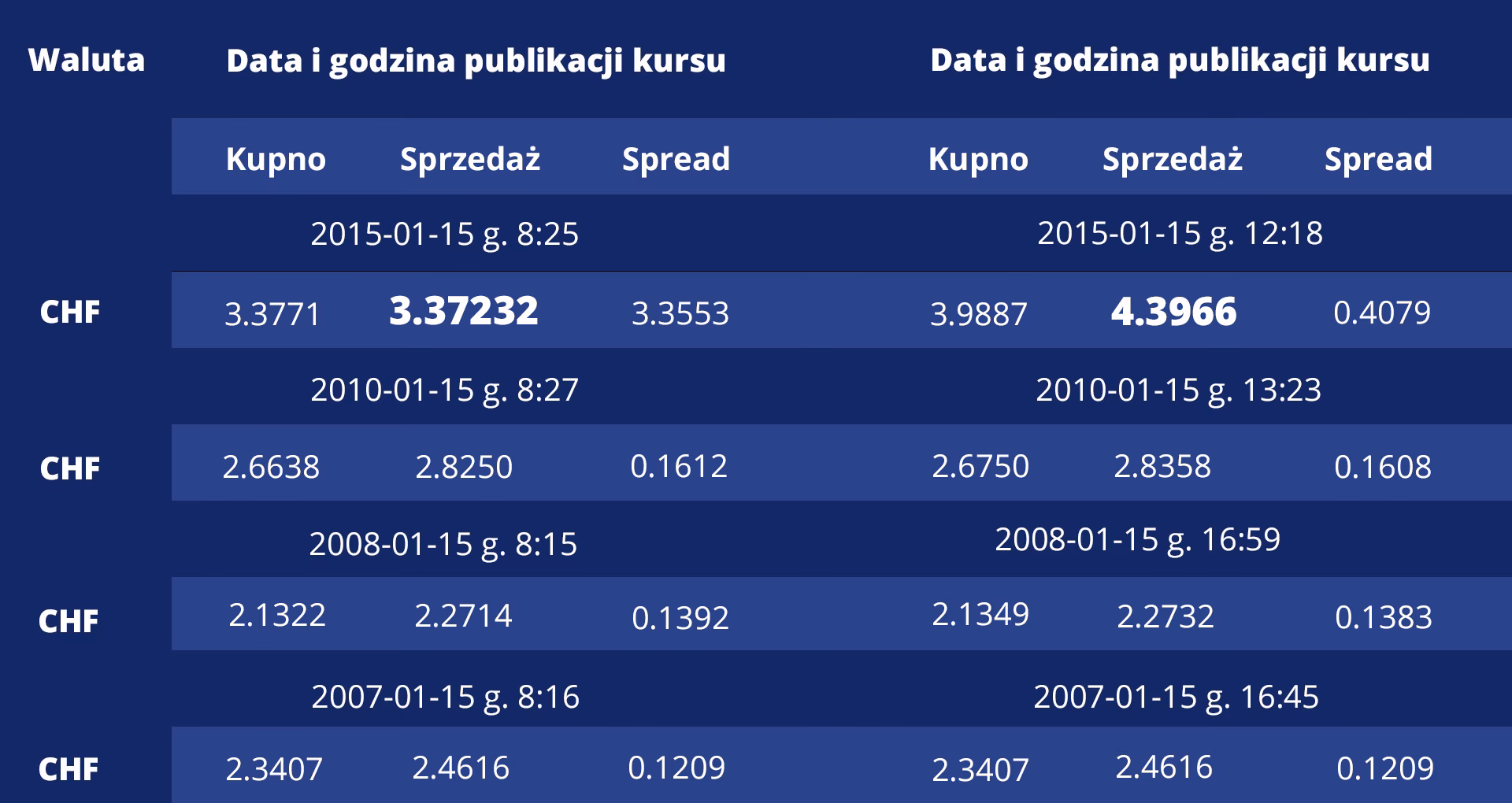 Dlaczego nie brać kredytu we frankach?