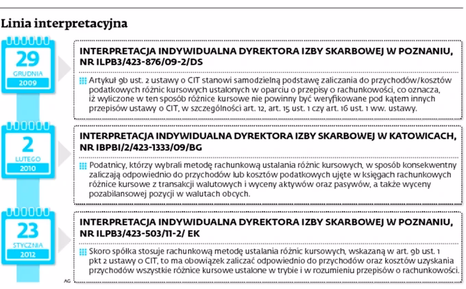 Jakie są metody ustalania różnic kursowych?