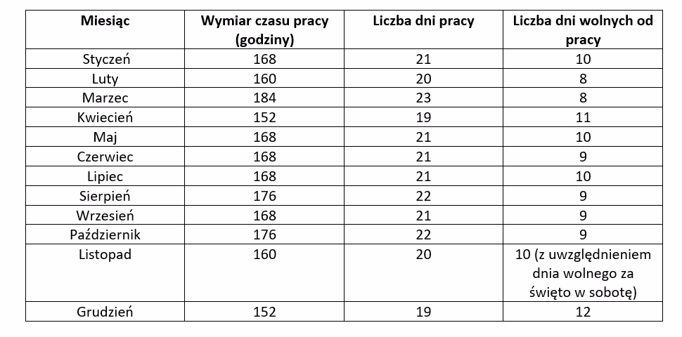 Kogo dotyczy nienormowany czas pracy?